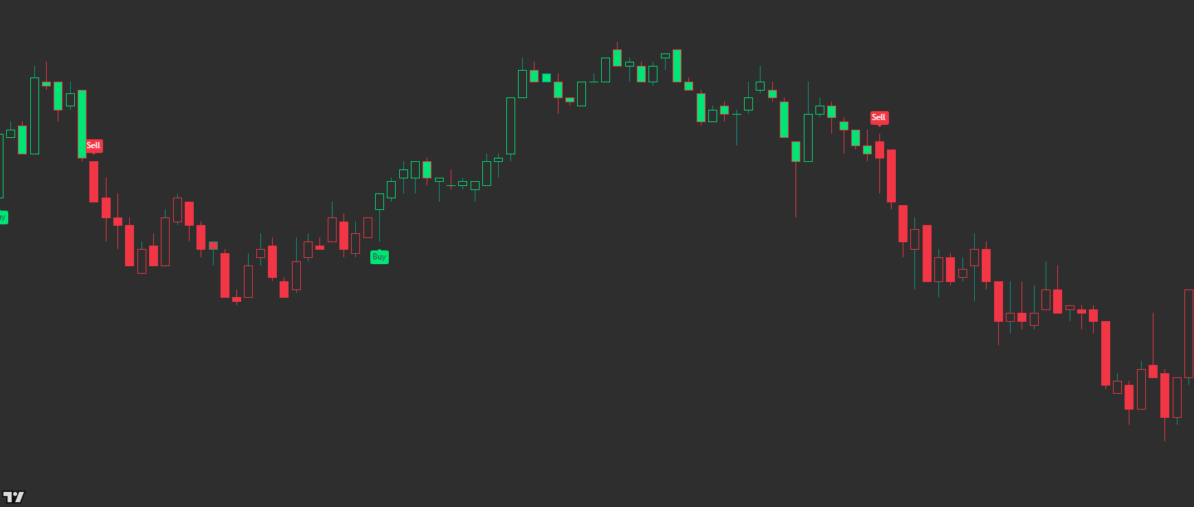 OI: AVMA Candles showing coloured candles and buy/sell labels
