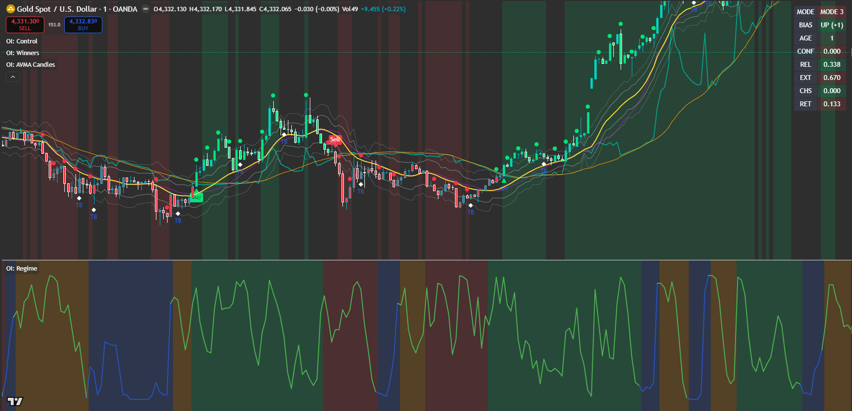 several original indicators on a chart