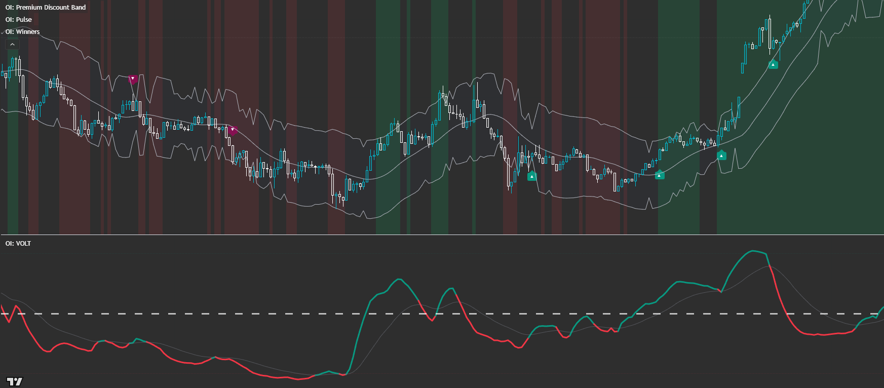 several original indicators on a chart