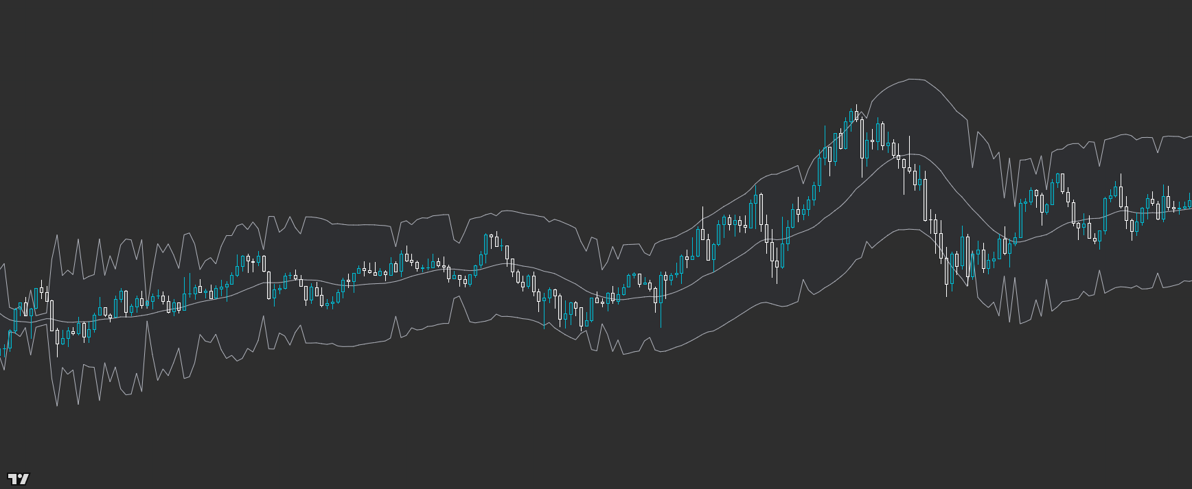OI: Premium Discount Band indicator preview