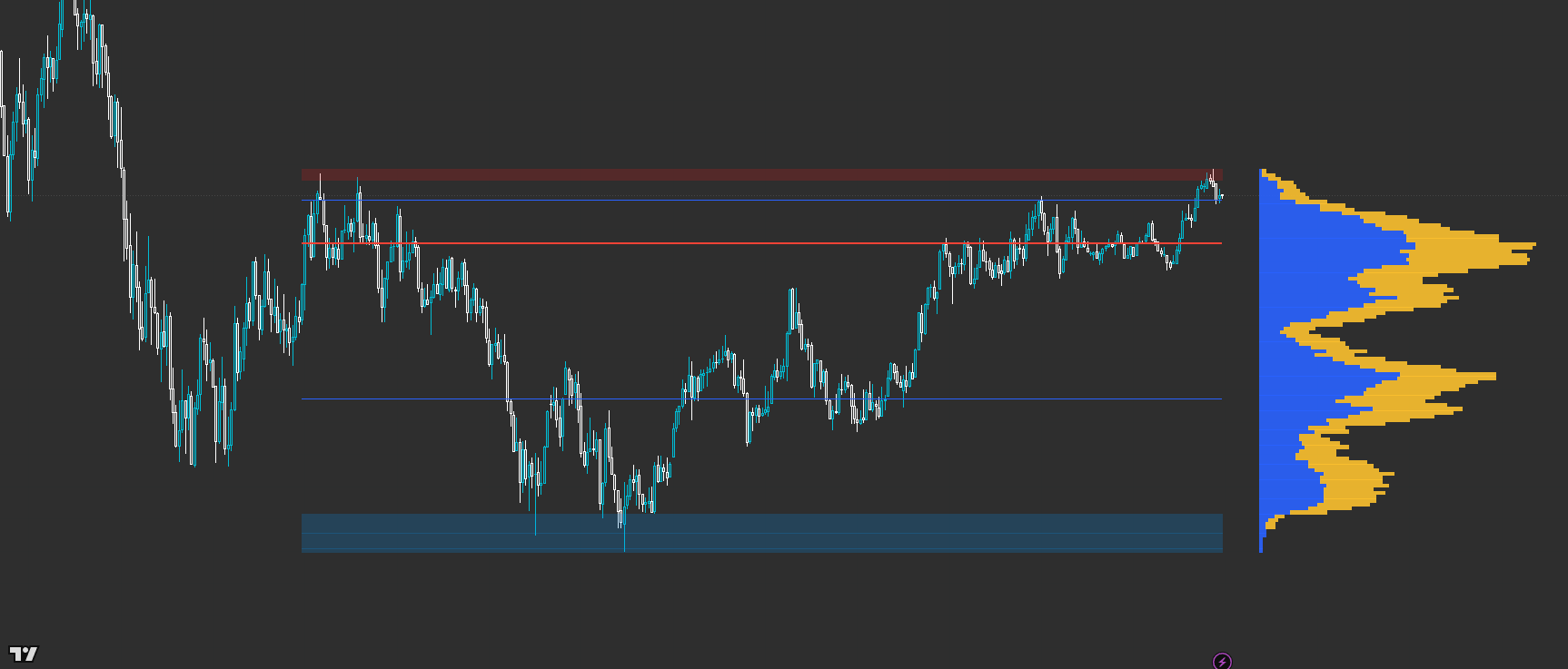 OI: Volume Profile showing VP histogram, POC/VA lines, and split up/down profile